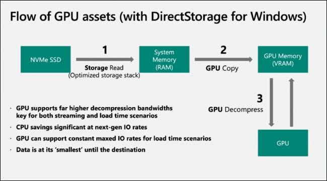 DirectStorage Modern IO